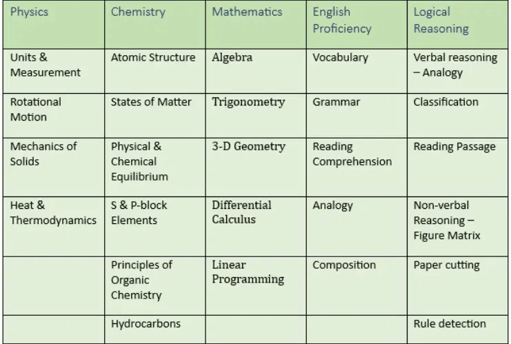 BITSAT Subject-wise Syllabus