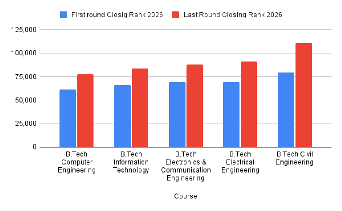 Mizoram University 2026 JoSAA First and Last Round Expected Cutoff Rank
