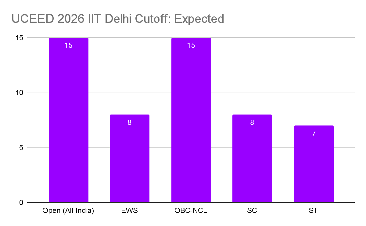UCEED 2026 IIT Delhi Cutoff: Expected