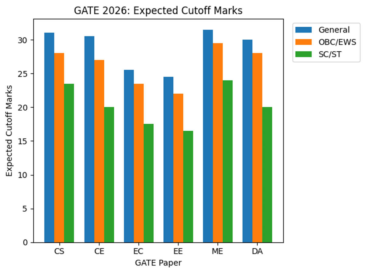 Expected Category-wise GATE Cutoff Marks 2026