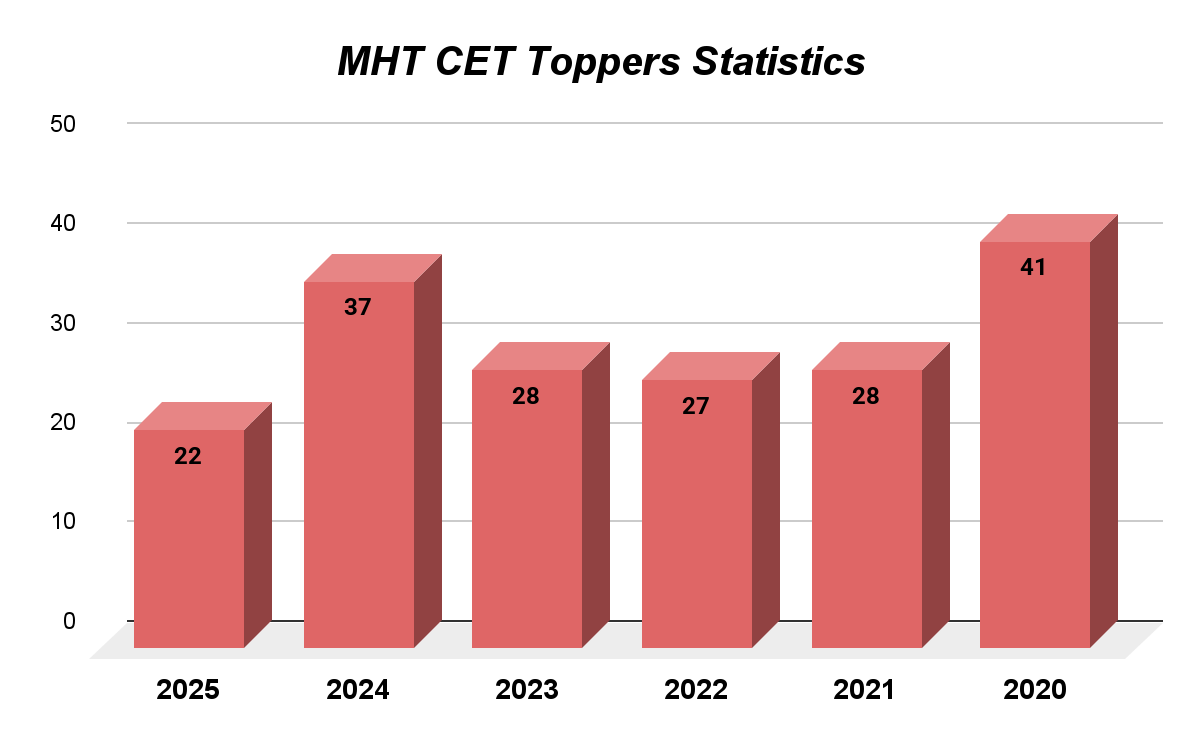 MHT CET Toppers Statistics