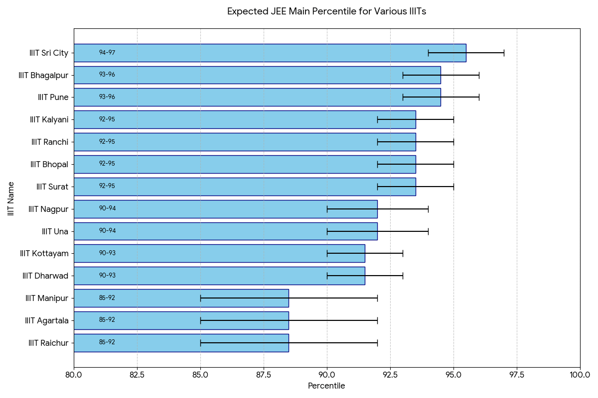 IIITs Accepting 85–95 Percentile in JEE Main 2026