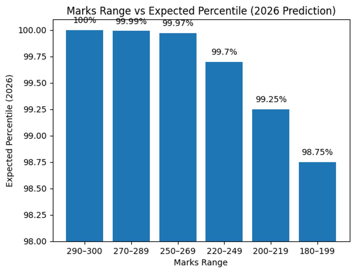 Expected Percentile Range for 250 Marks in JEE Main 2026
