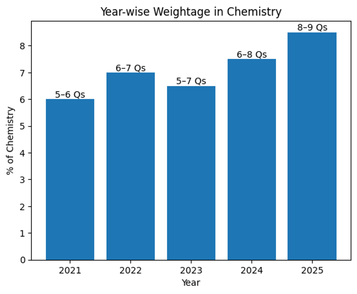 Equilibrium Weightage Trend
