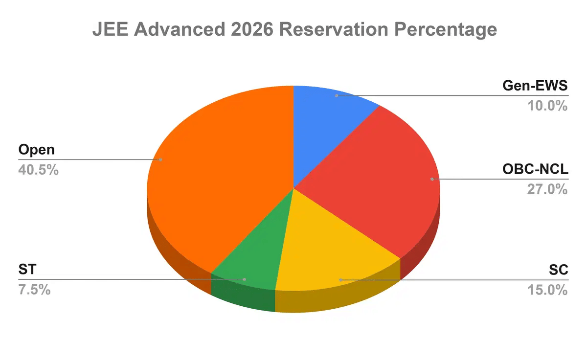JEE Advanced Reservation 2026: Category-Wise