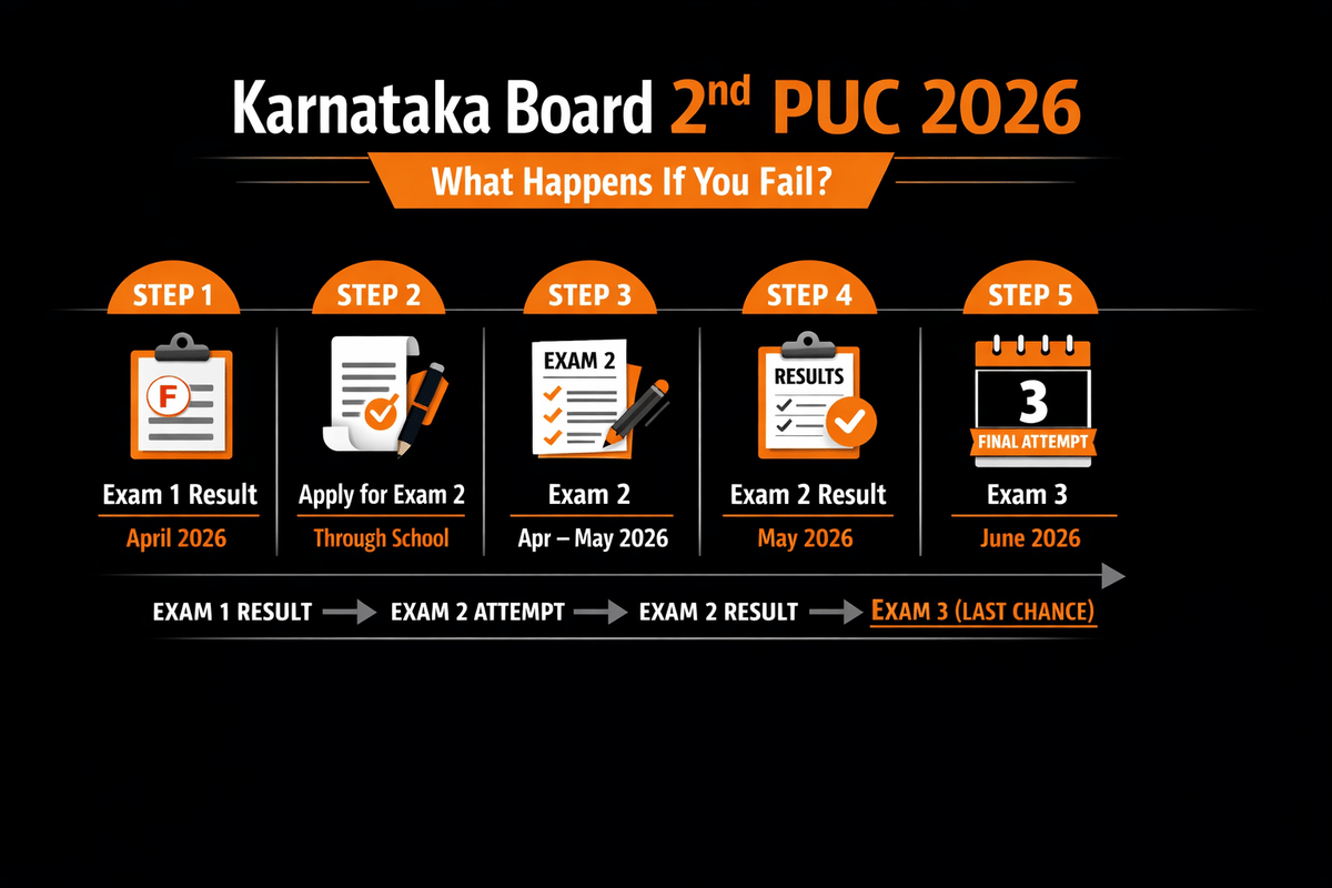 What Happens If You Fail?