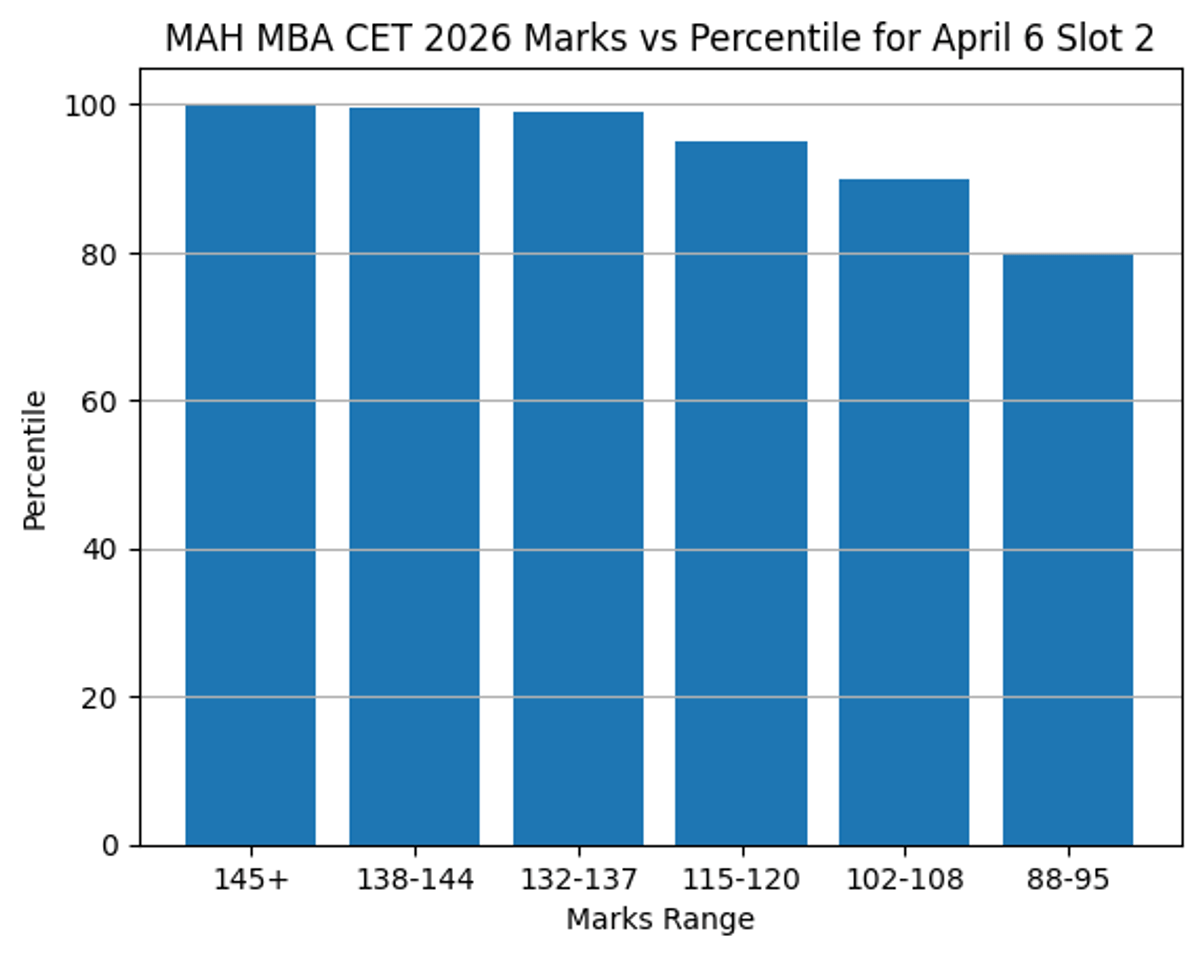 MAH MBA CET 2026 Slot 2 Expected Percentile: Marks vs Percentile