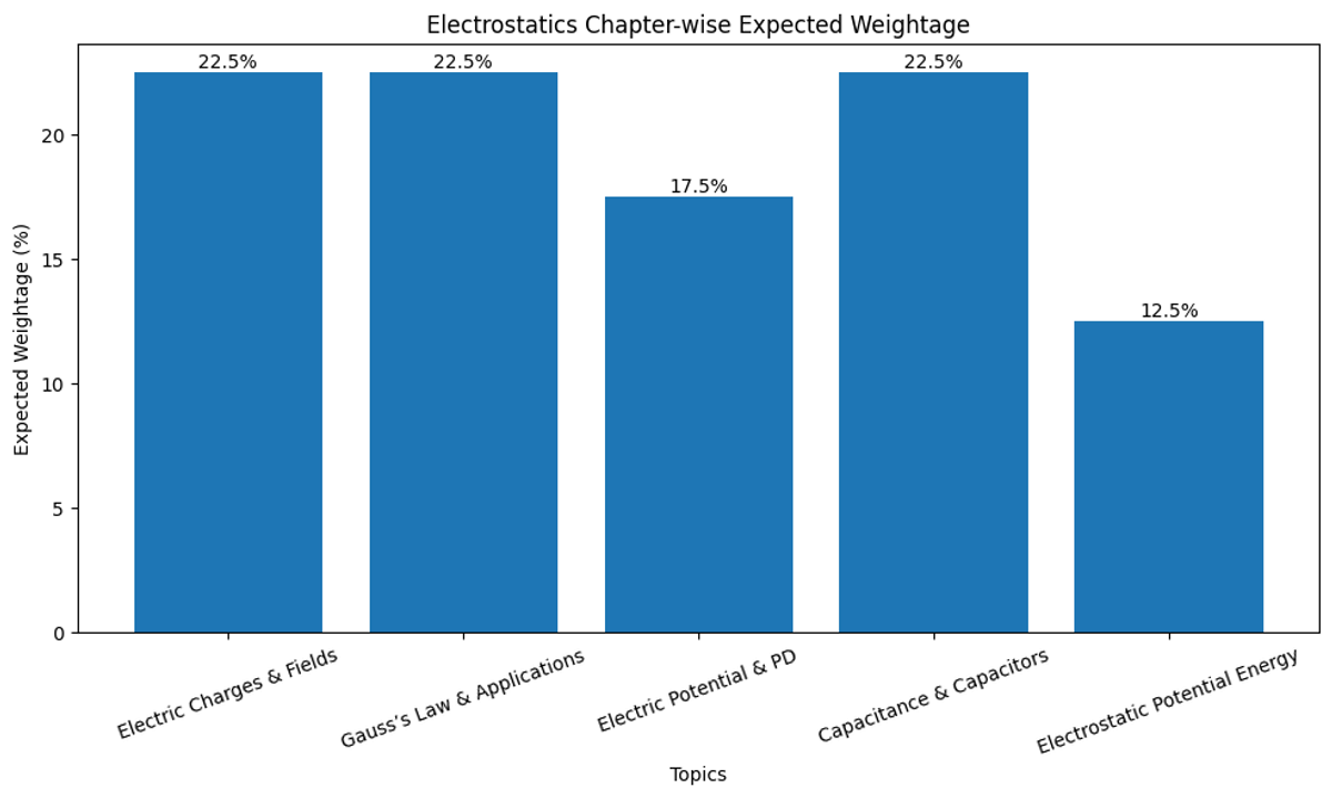 Most Important Electrostatics Topics for JEE Main 2026