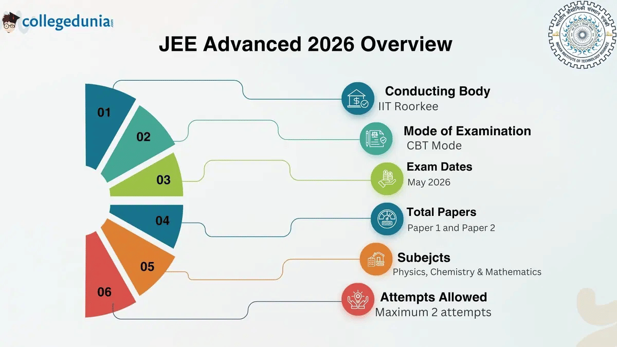 JEE Advanced 2026 Highlights