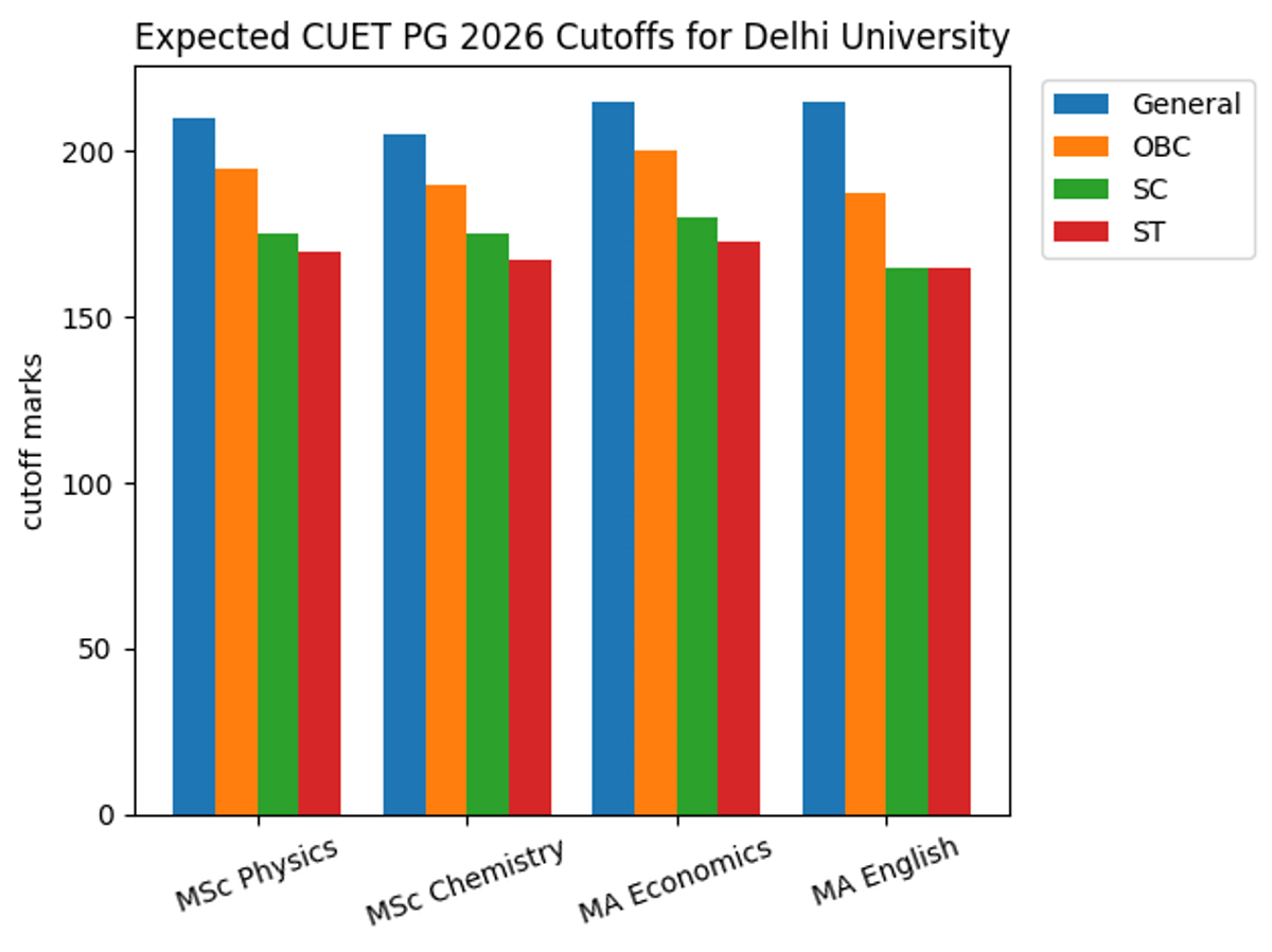 Expected CUET PG 2026 Cutoffs for Delhi University (DU)
