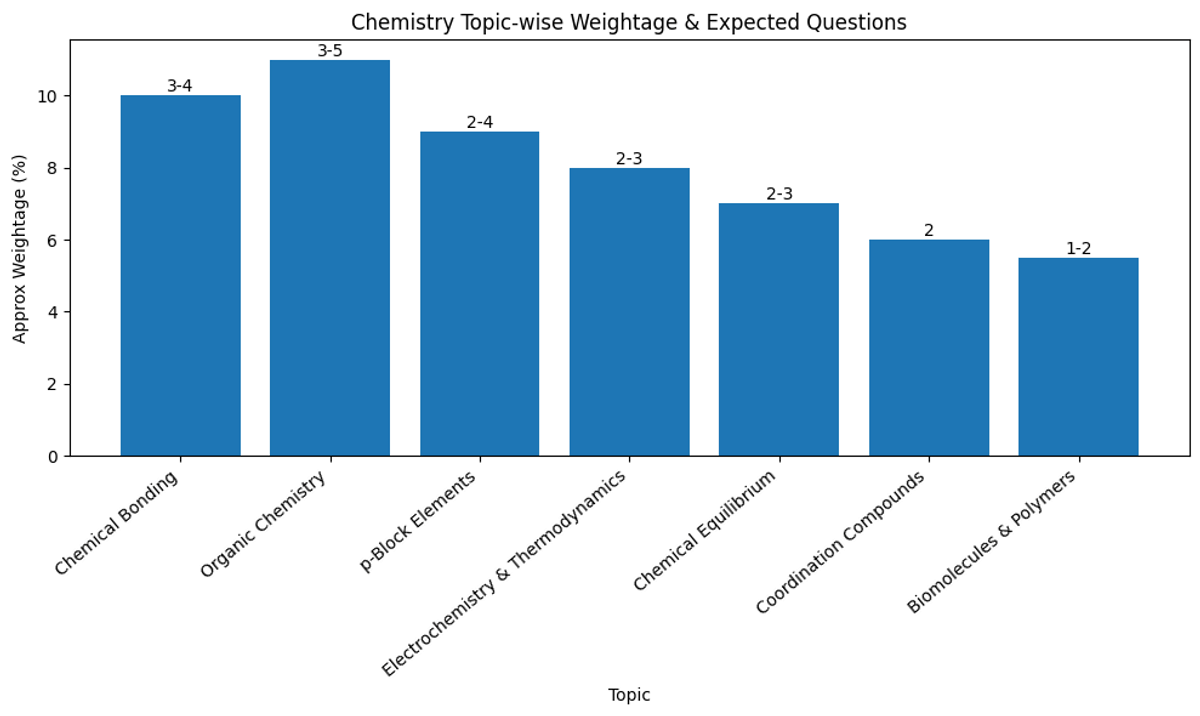 BITSAT 2026 Chemistry Topics Weightage