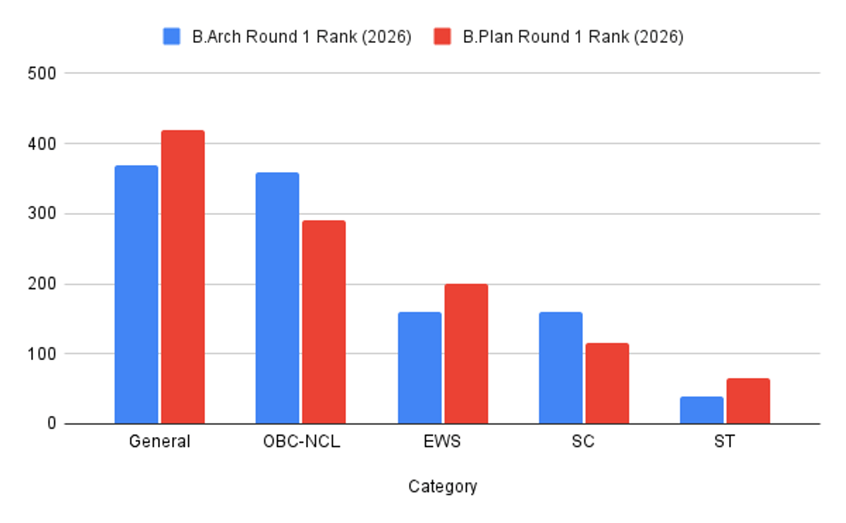 SPA Bhopal 2026 Expected Round 1 Closing Ranks