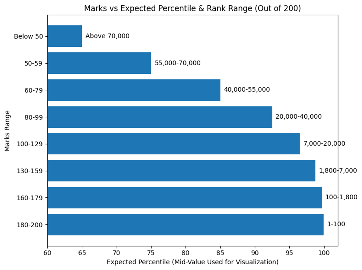 100 Marks in MHT CET Percentile: Expected Percentile