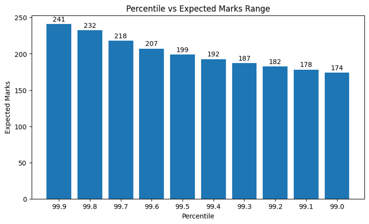 How Many Marks for 99+ Percentile in JEE Mains 2026