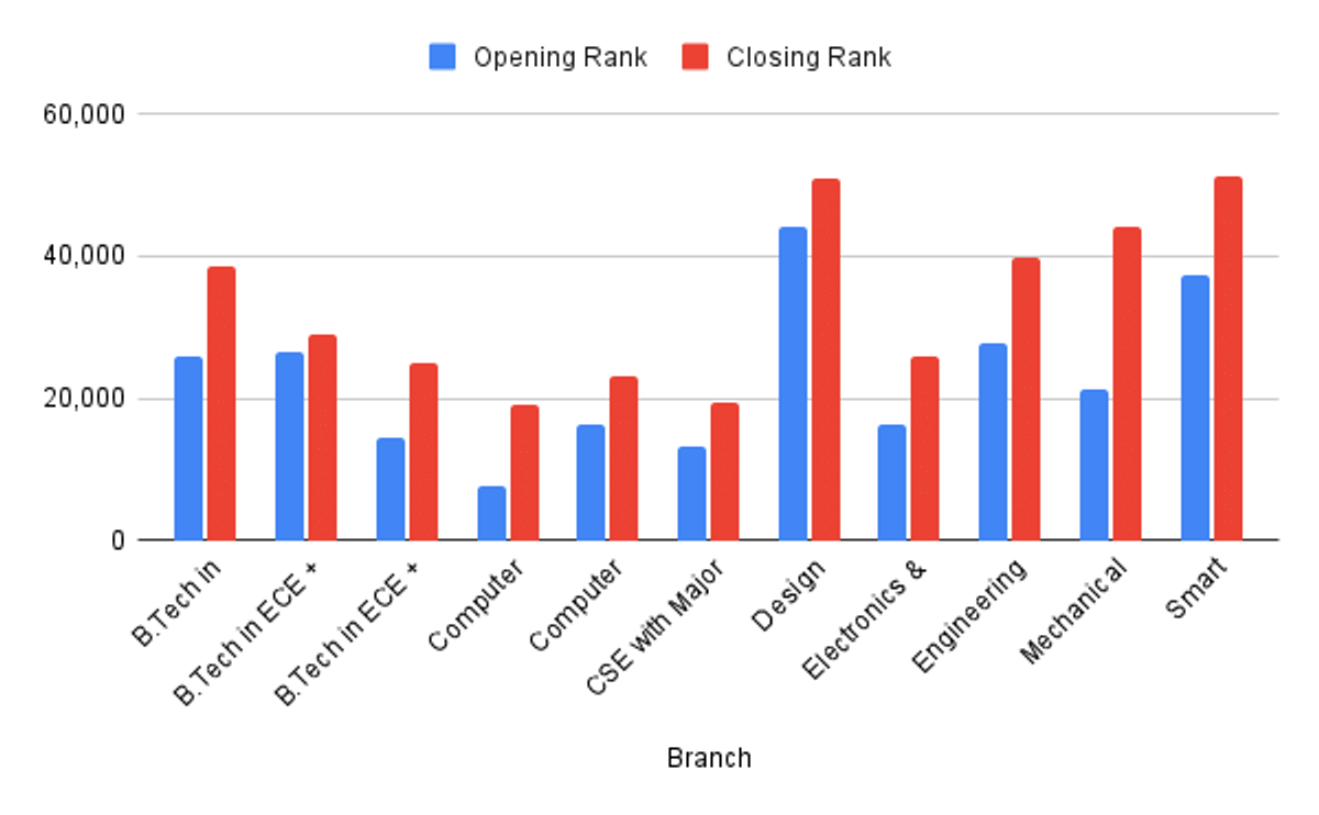 IIITDM Kancheepuram 2025 JoSAA Last Round Closing Rank