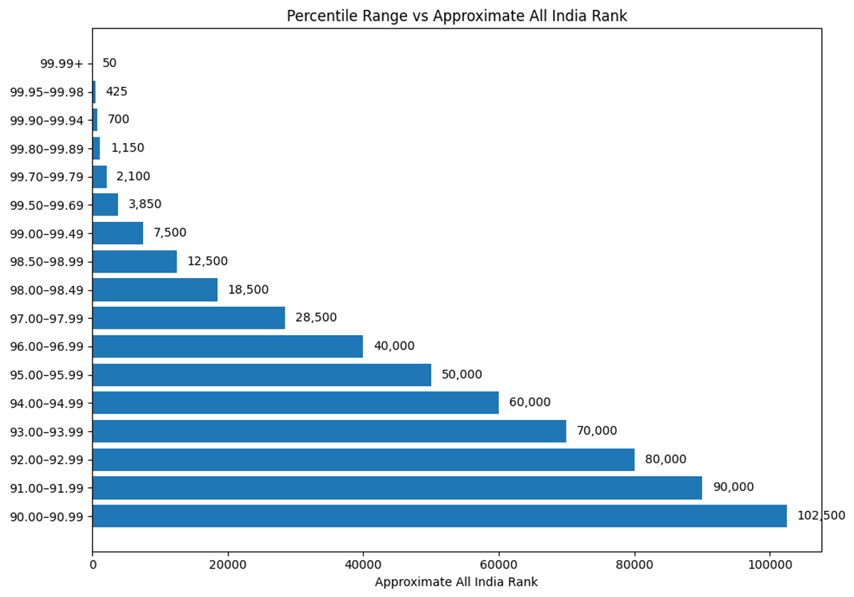 What Rank is 99+ percentiles in JEE Mains 2026