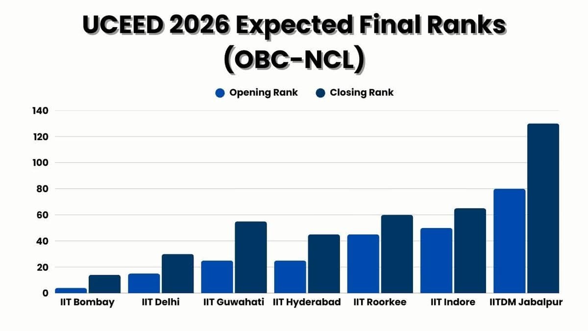 UCEED 2026 Expected Final Cut-off ranks for OBC-NCL Candidates 
