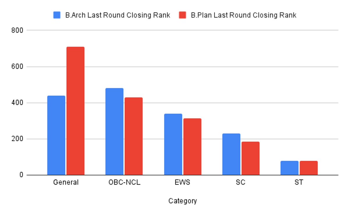 SPA Bhopal 2026 Expected Last Round Closing Ranks 