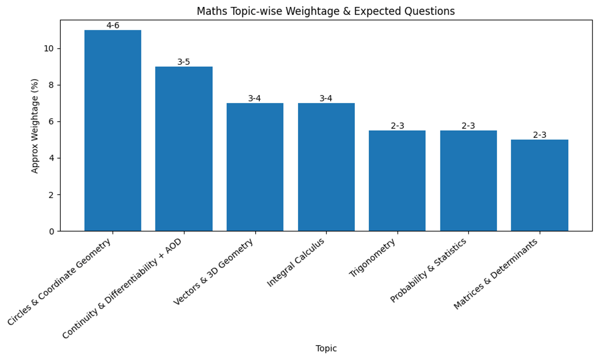 BITSAT 2026 Mathematics Topics Weightage