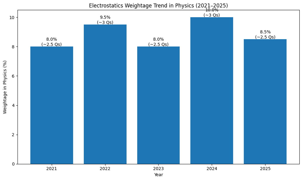 Electrostatics Weightage Trend