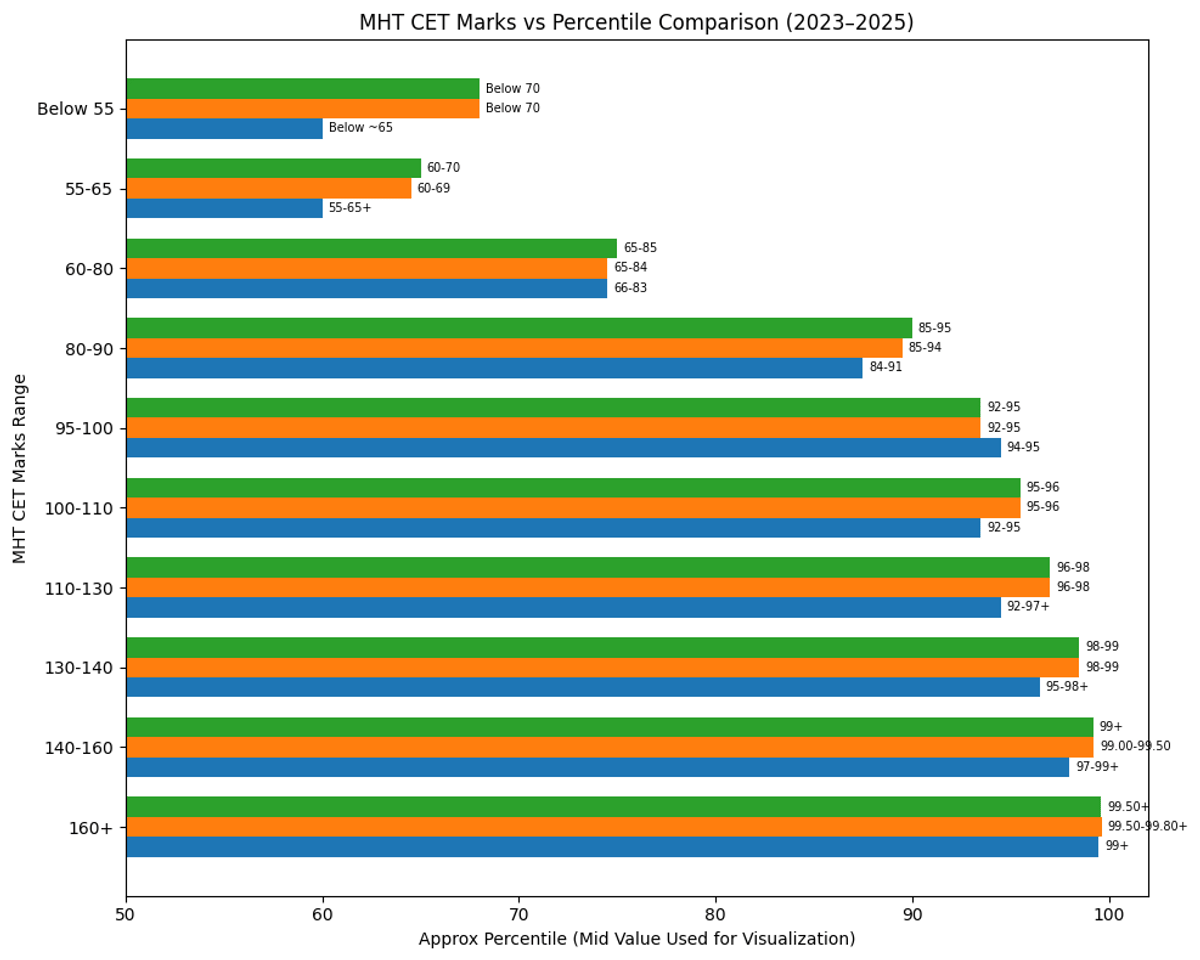 100 Marks in MHT CET Percentile: Previous Year Marks Vs Percentile