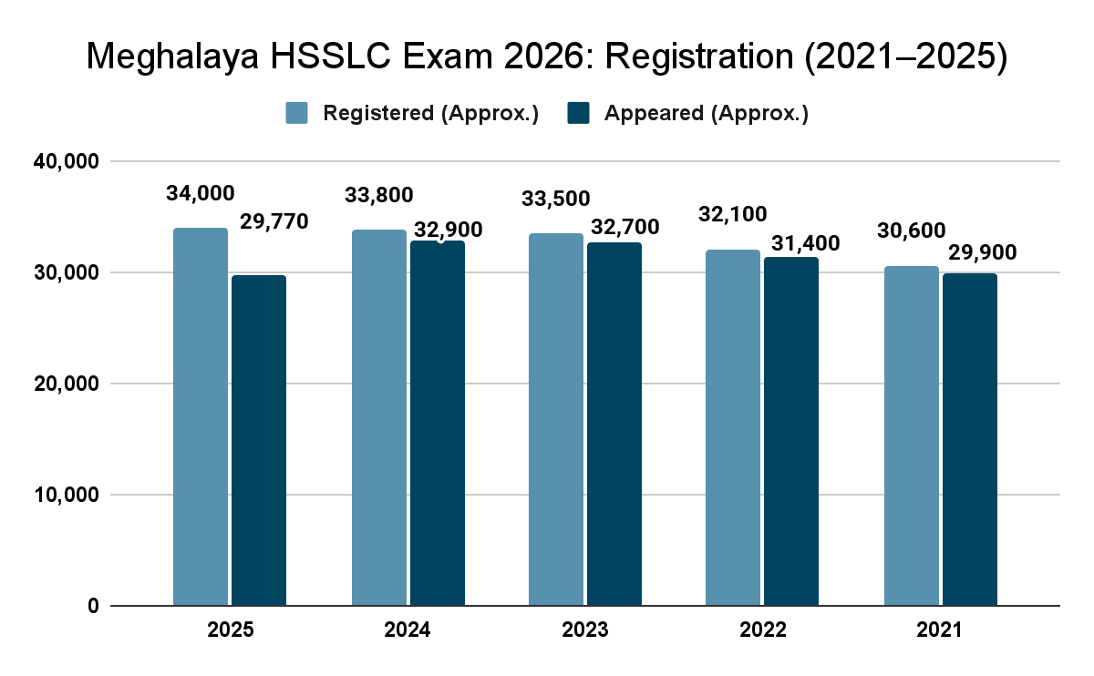 Meghalaya HSSLC Exam 2026: Registration