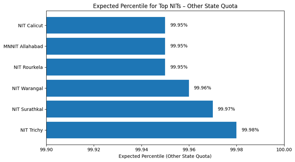 Expected NITs with 250 Marks in JEE Mains Percentile