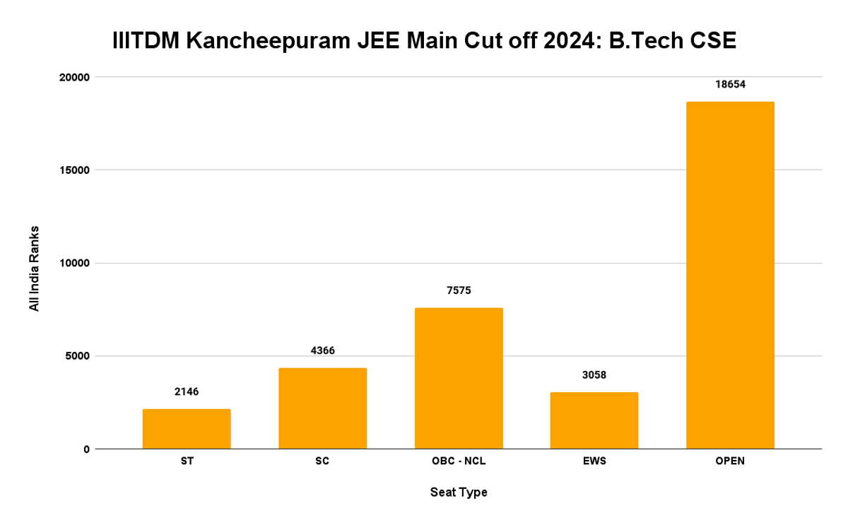 IIITDM Kancheepuram JEE Main Cut Off 2024