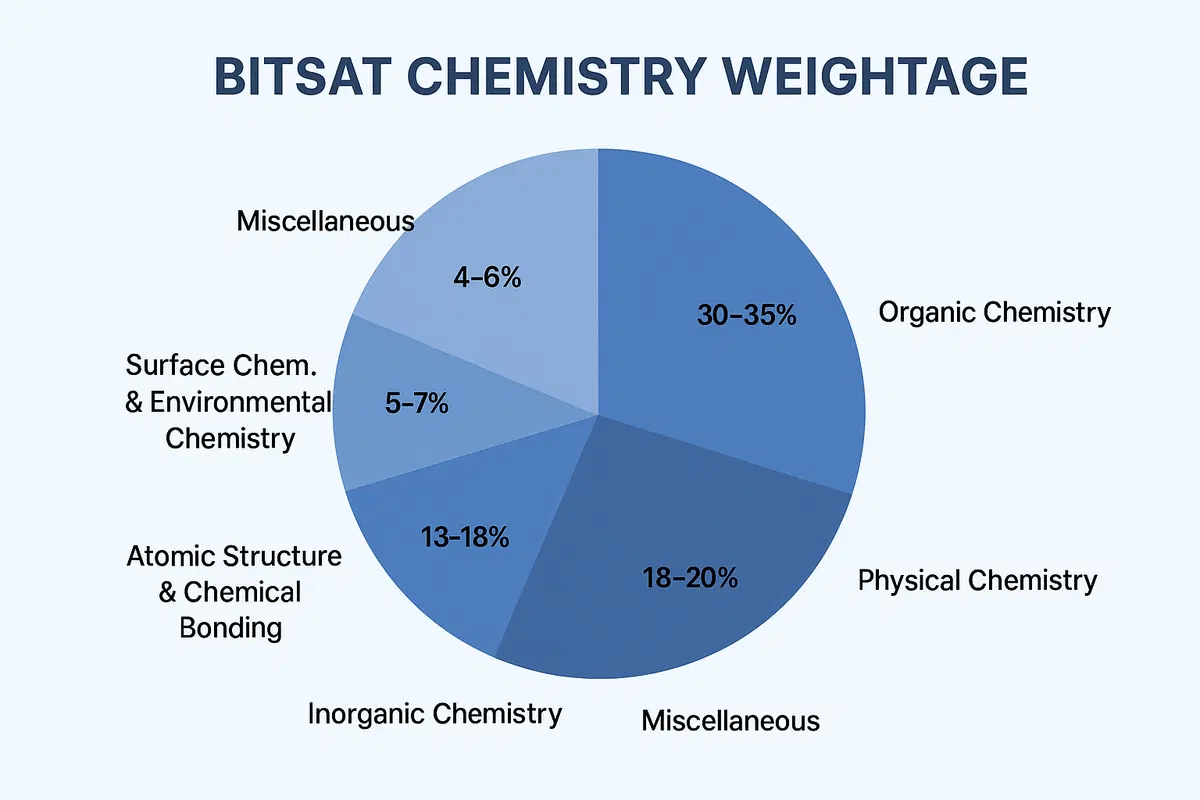 BITSAT Chemistry Syllabus