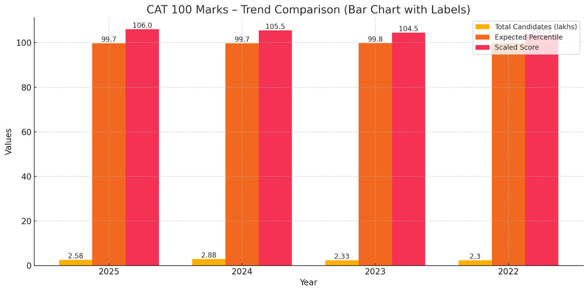 The Score of CAT vs Percentile Trends for 100 Marks