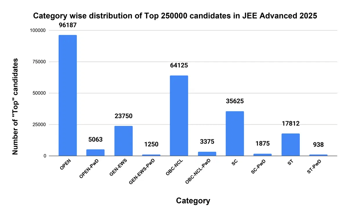 category-wise seat distribution of the top 2,50,000 candidates