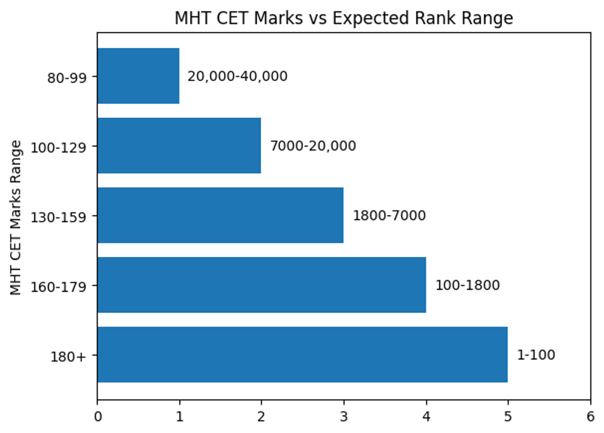 Expected Rank for 135 Marks in MHT CET 2026