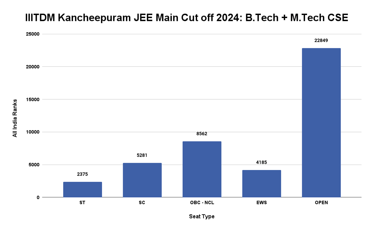 IIITDM Kancheepuram JEE Main Cut off 2024: B.Tech + M.Tech CSE