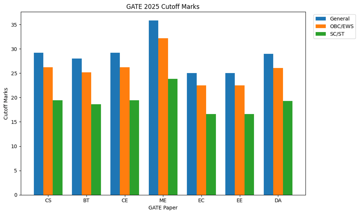 Category-wise GATE 2025 Paper-wise Cutoff