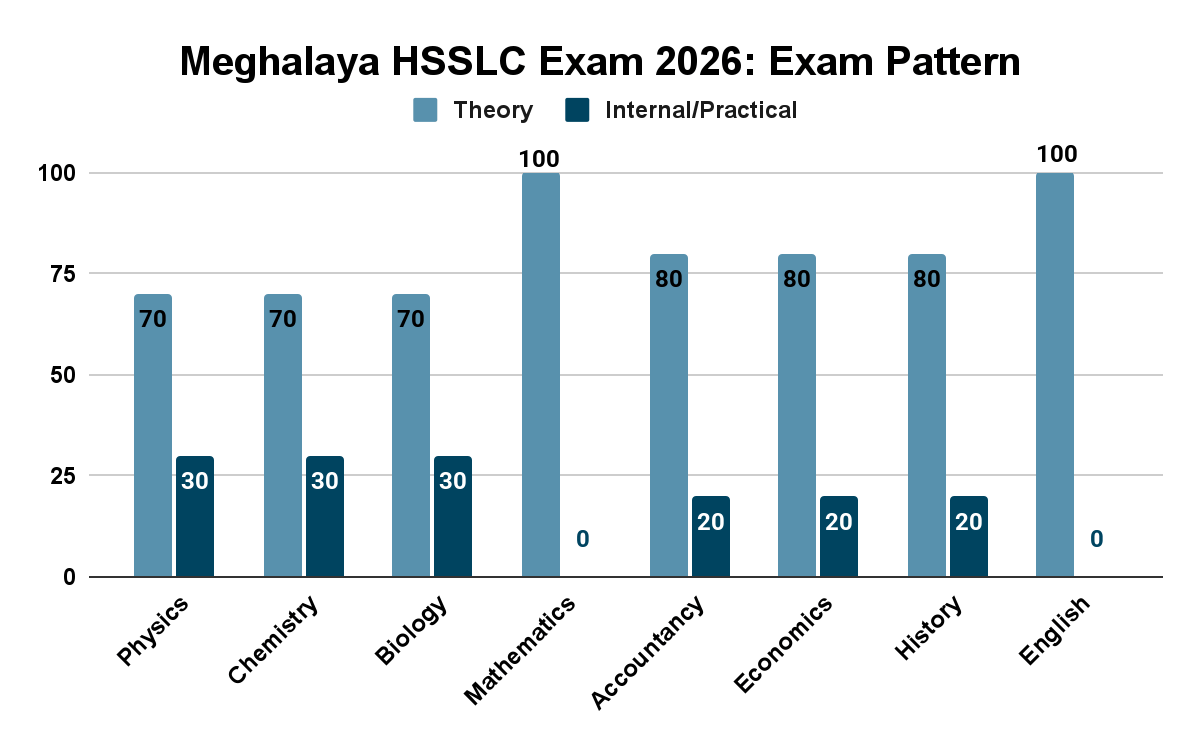 Meghalaya HSSLC Exam 2026: Exam Pattern