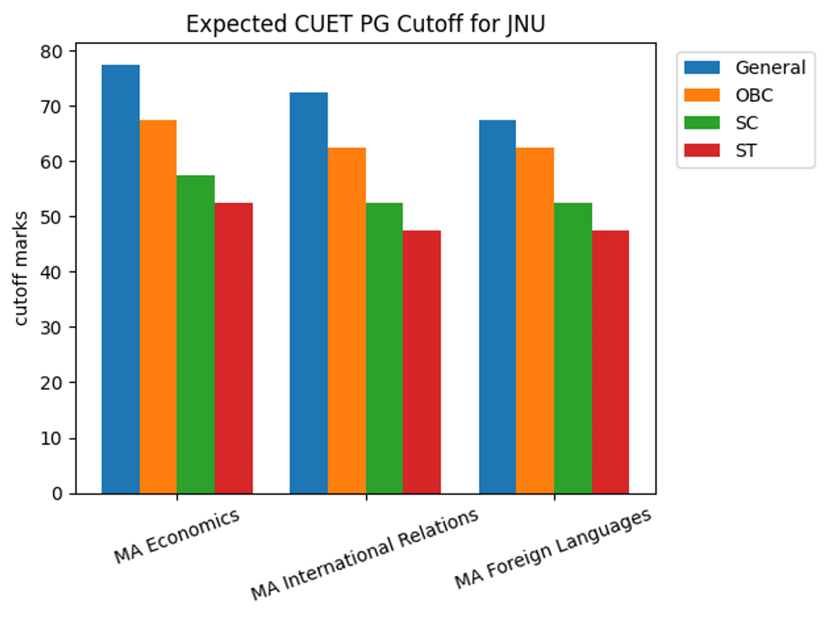 Expected CUET PG 2026 Cutoffs for Jawaharlal Nehru University