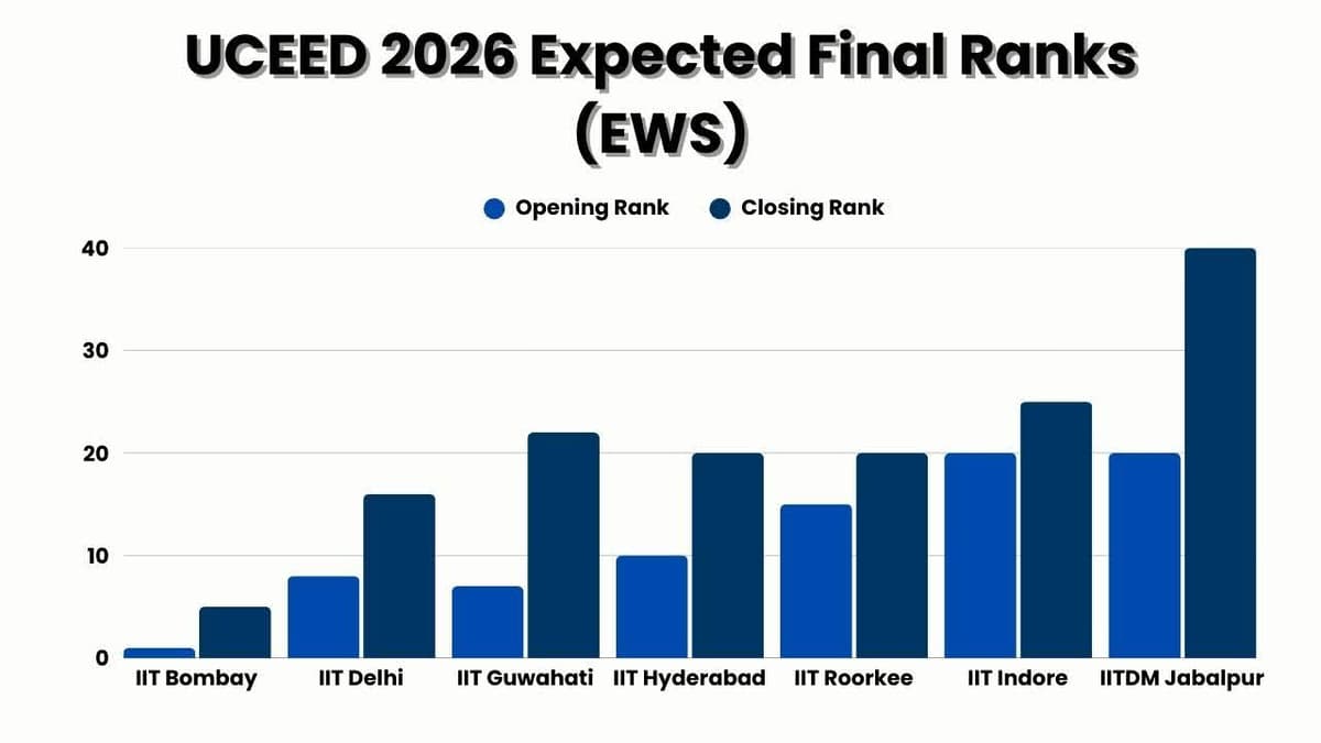 UCEED 2026 Expected Final Cut-off ranks for EWS Candidates 