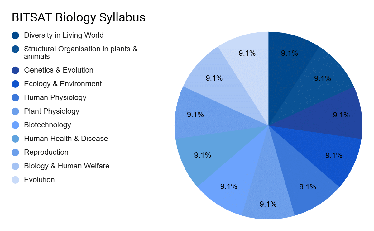 BITSAT Biology Syllabus