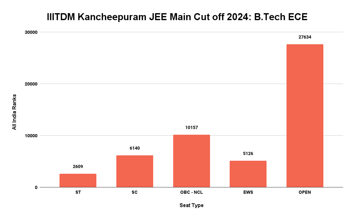 IIITDM Kancheepuram JEE Main Cut off 2024: B.Tech ECE