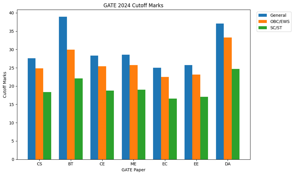 Category-wise GATE 2024 Paper-wise Cutoff