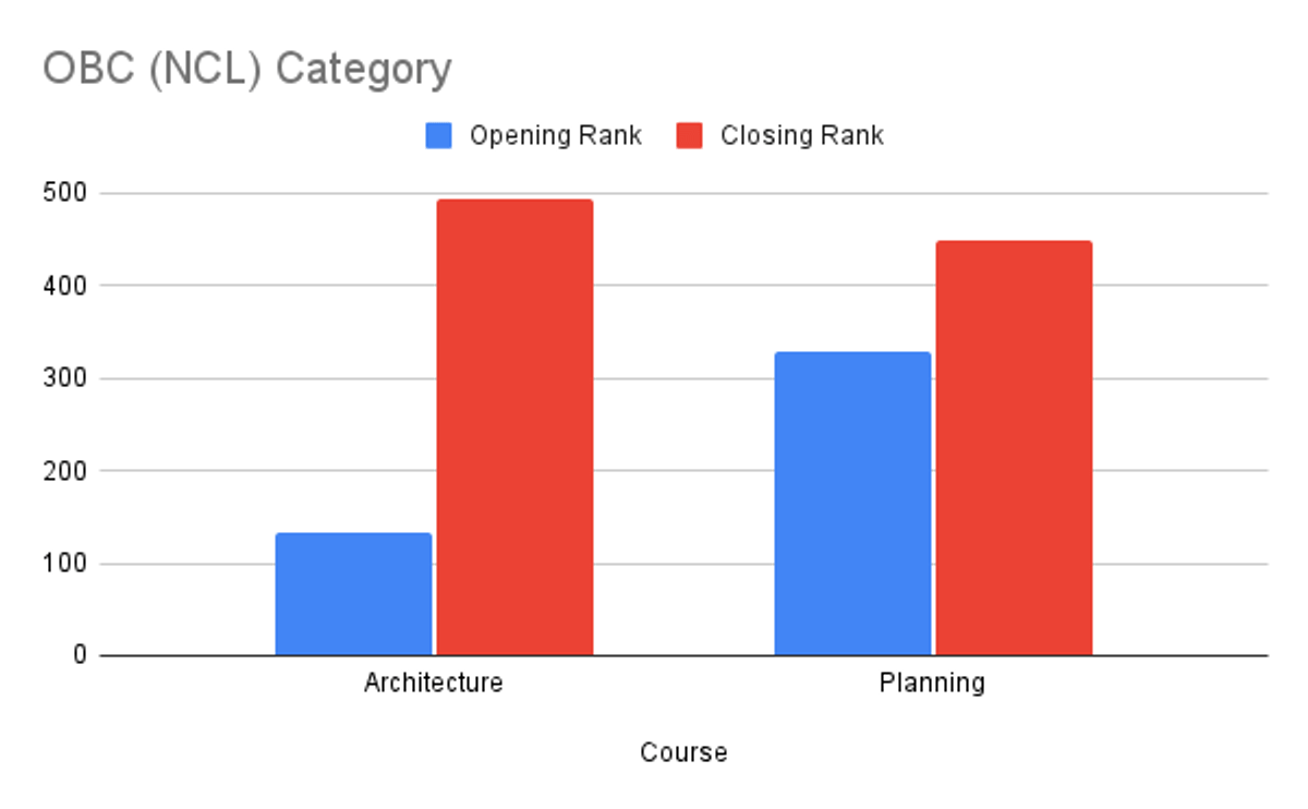 SPA Bhopal 2025 JoSAA Last Round Closing Rank: Category-Wise