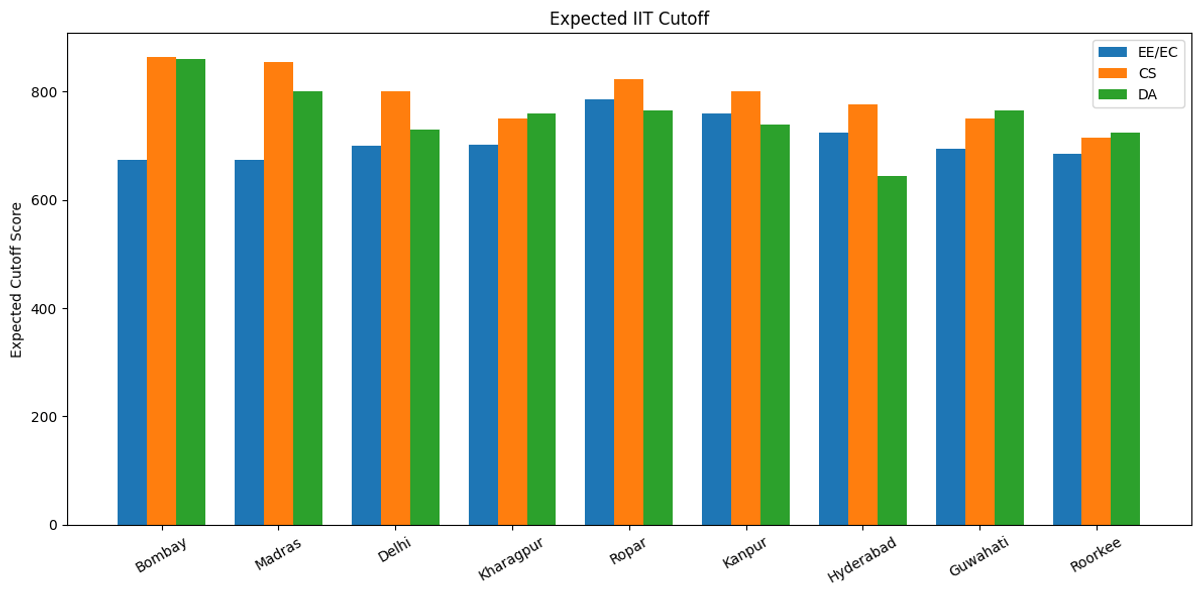 Expected GATE Cutoffs for IITs