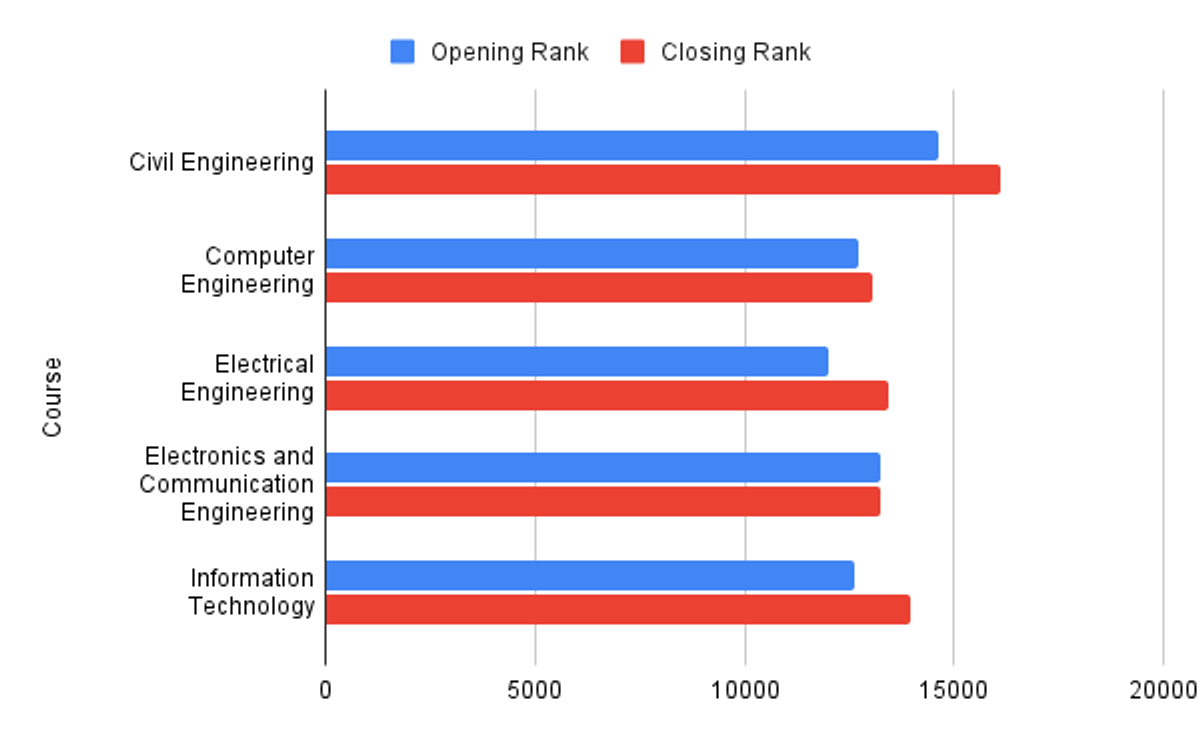Mizoram University 2025 JoSAA Last Round Closing Rank