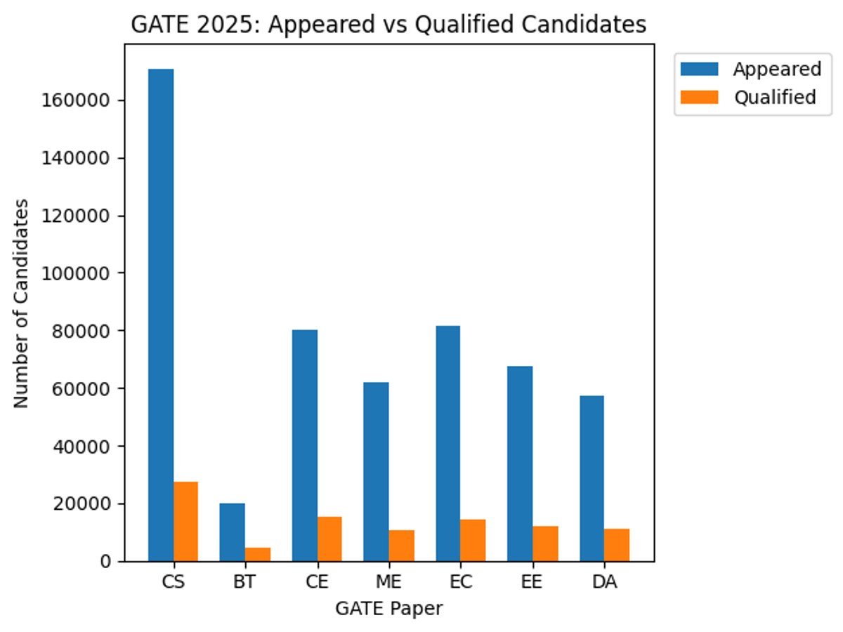 Paper-wise GATE 2025 Appeared vs Qualified Candidates