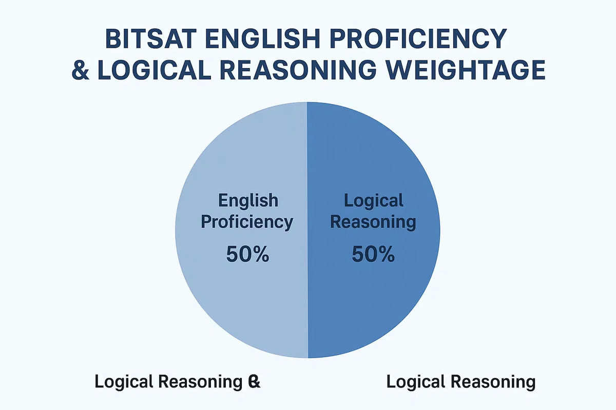 BITSAT English Proficiency Syllabus