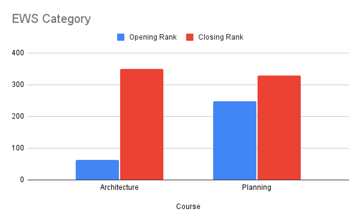 SPA Bhopal 2025 JoSAA Last Round Closing Rank: Category-Wise