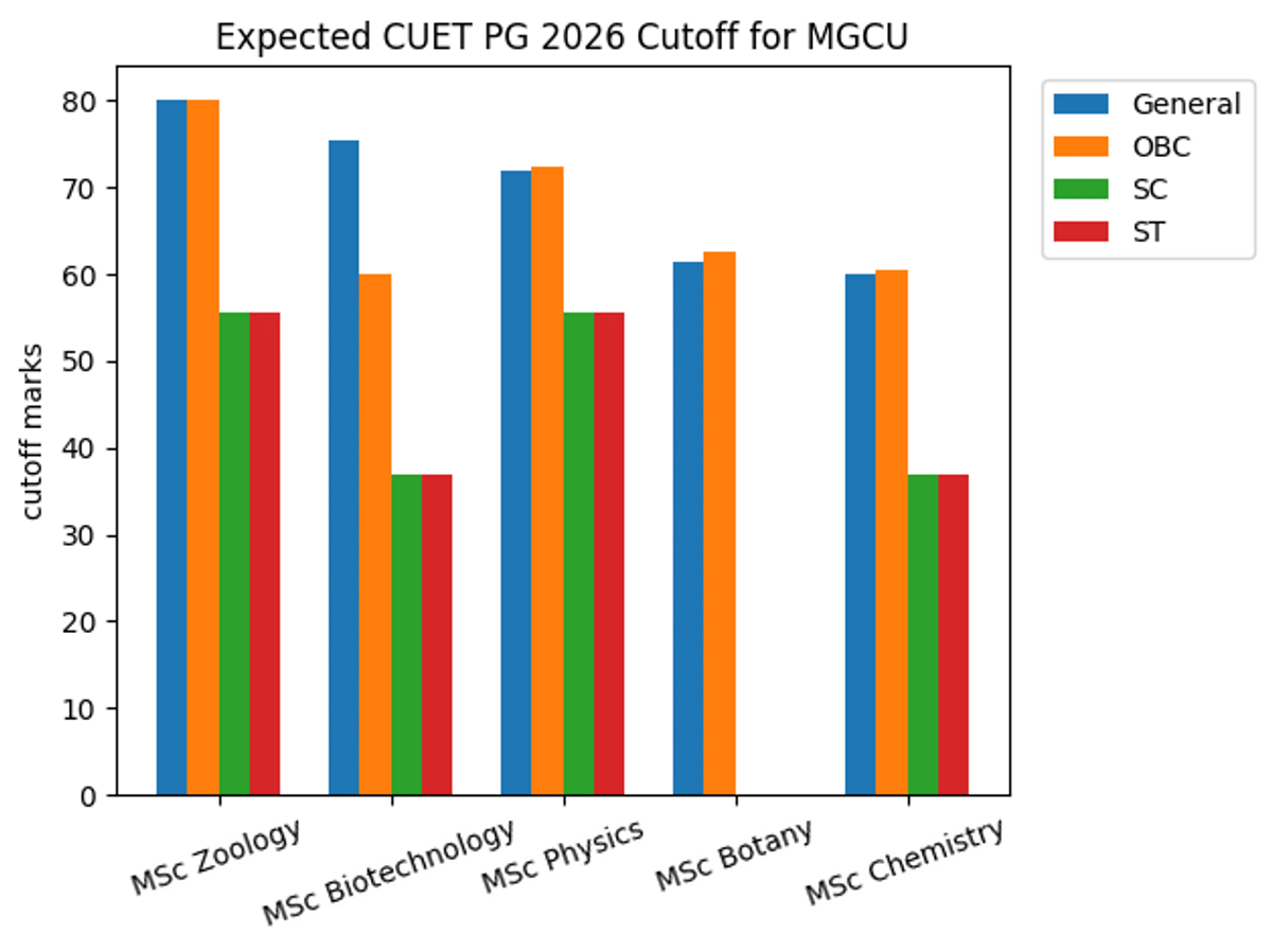 Expected CUET PG 2026 Cutoff for Mahatma Gandhi Central University