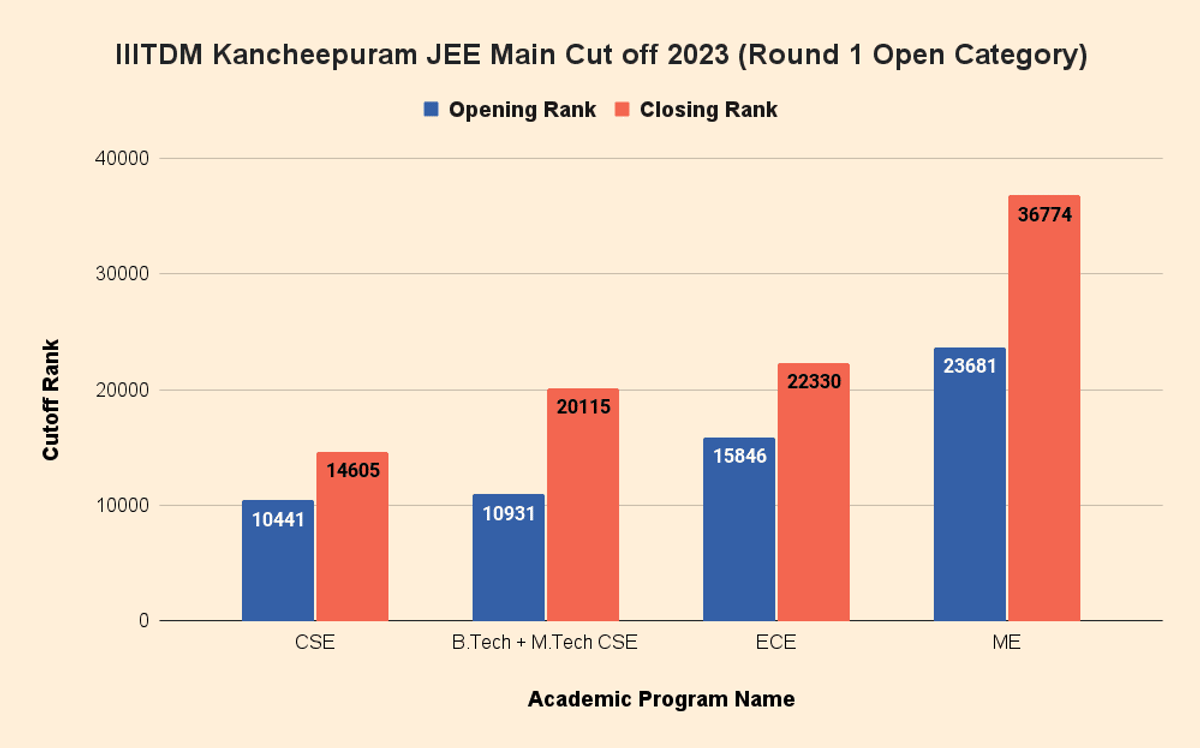 IIITDM Kancheepuram JEE Main Cut off 2023