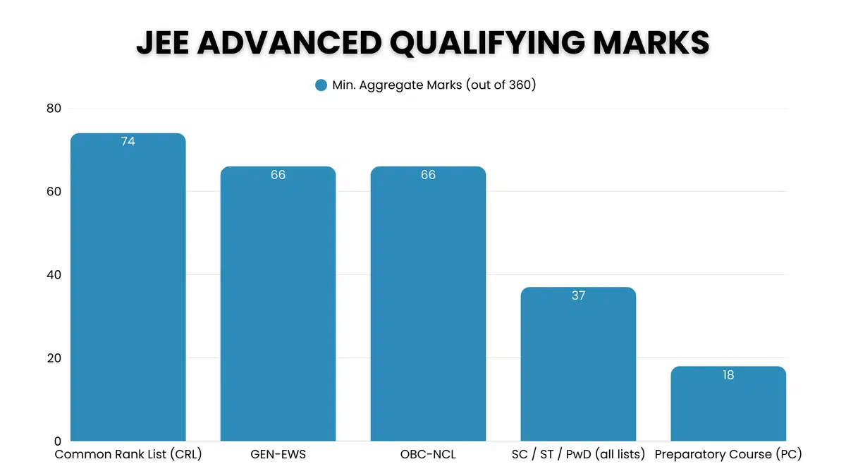 JEE Advanced 2026 Qualifying Marks