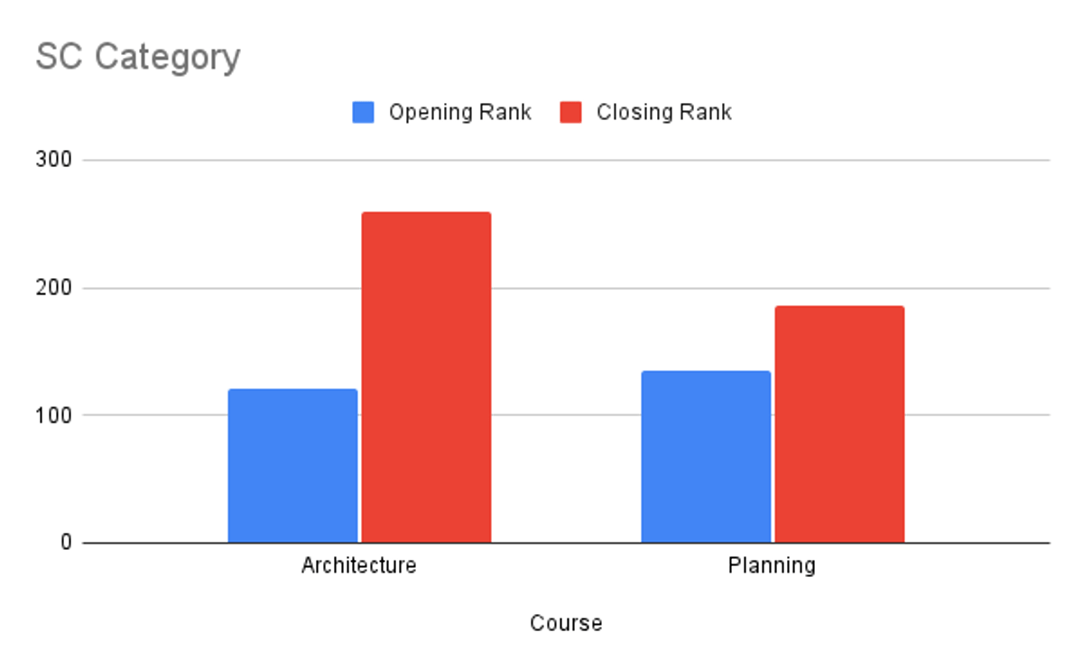 SPA Bhopal 2025 JoSAA Last Round Closing Rank: Category-Wise
